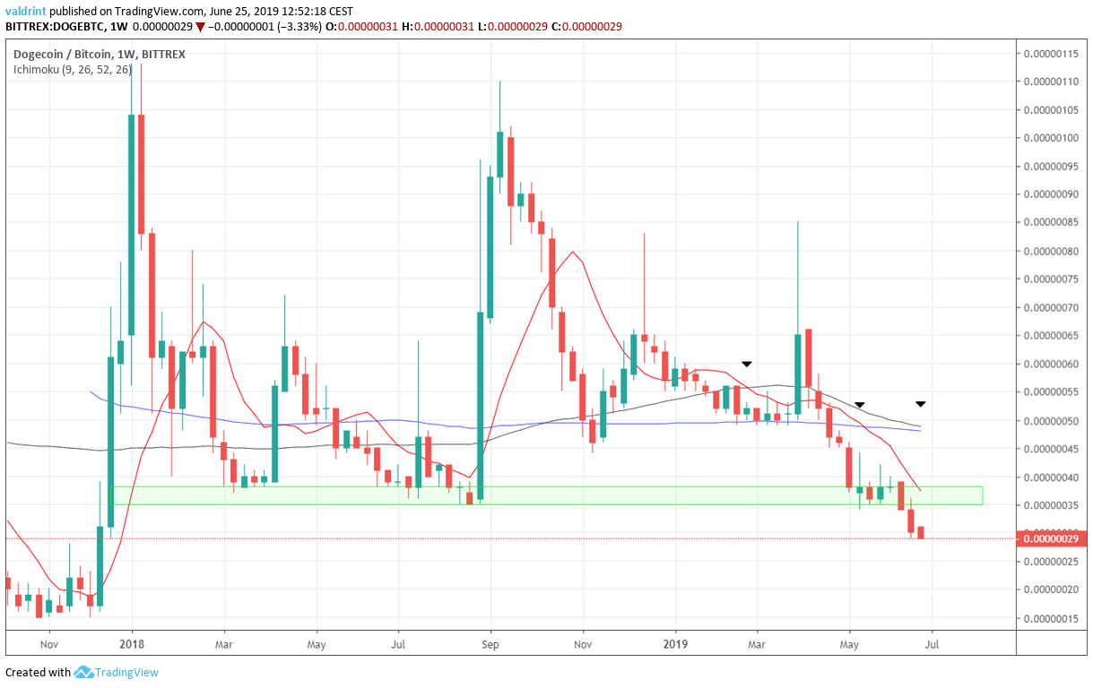 Bitcoin, Dogecoin Transactions Chart