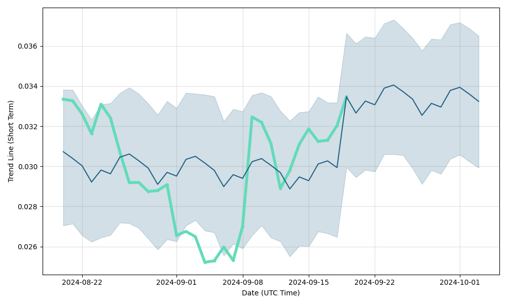 Waves Price Prediction , , , - 