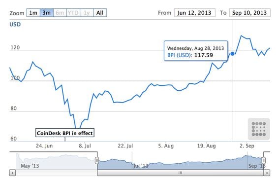 Bitcoin USD (BTC-USD) Price, Value, News & History - Yahoo Finance