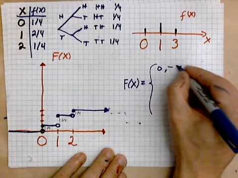 Tossing a coin – Bernoulli distribution | Statistics for Business Analytics