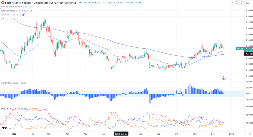 Basic Attention Token USD (BAT-USD) Price, Value, News & History - Yahoo Finance