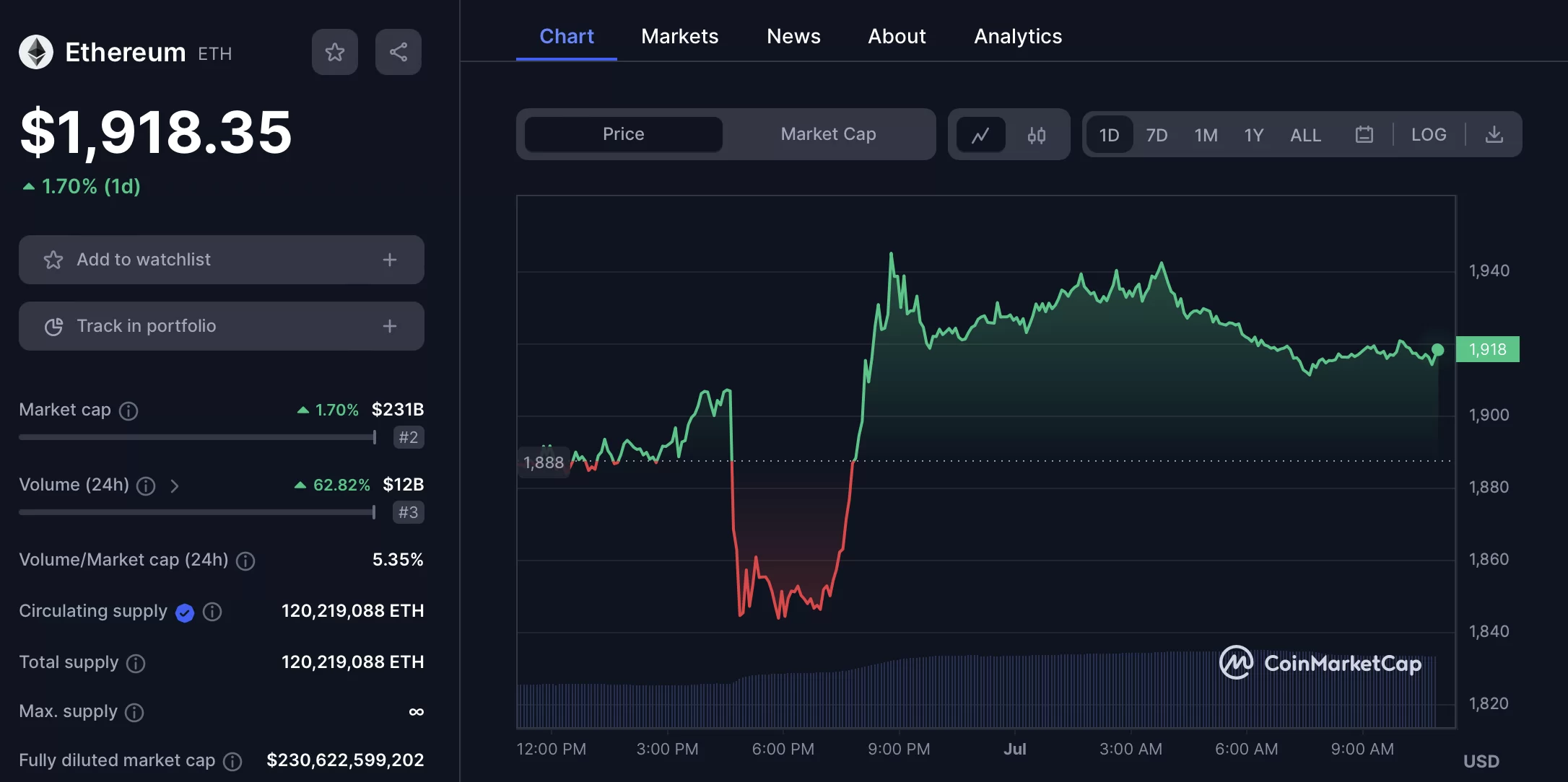 Uniswap v3 (Ethereum) trade volume and market listings | CoinMarketCap