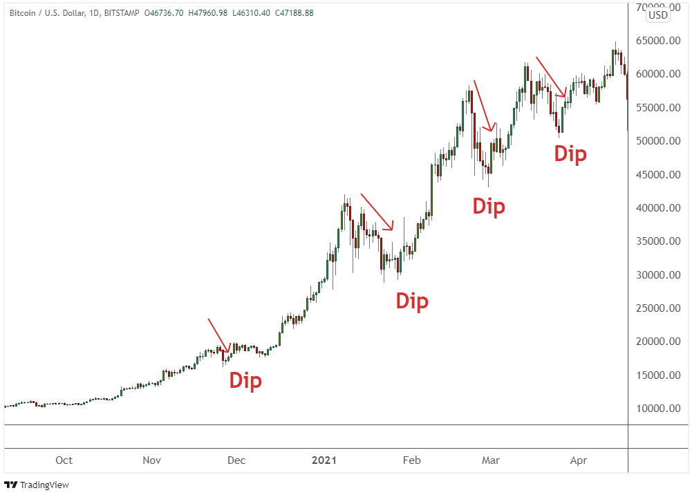 Buying the Dip: Meaning, Strategy & Benefits - ICICIdirect