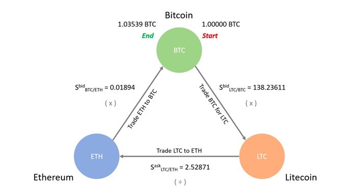 How to Arbitrage Bitcoin - Crypto Head