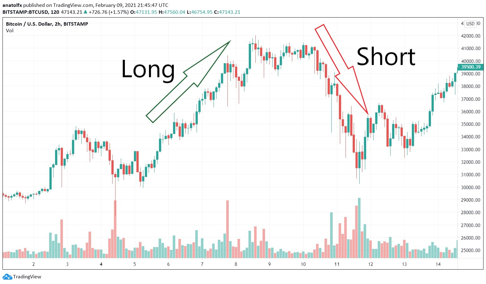 6 Ways to Short Bitcoin [Ultimate Guide To Shorting Crypto]