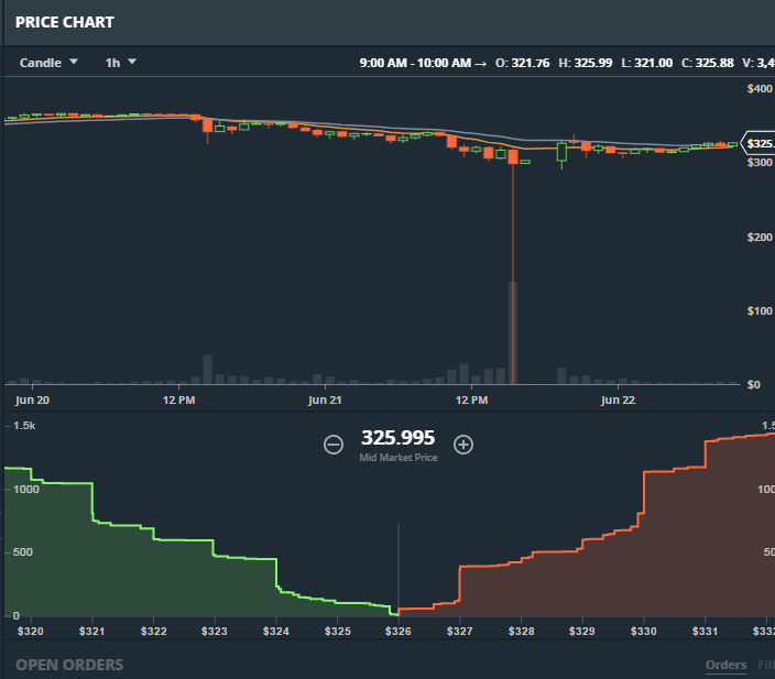 Ethereum (ETH) Might Crash If It Loses This Key Level