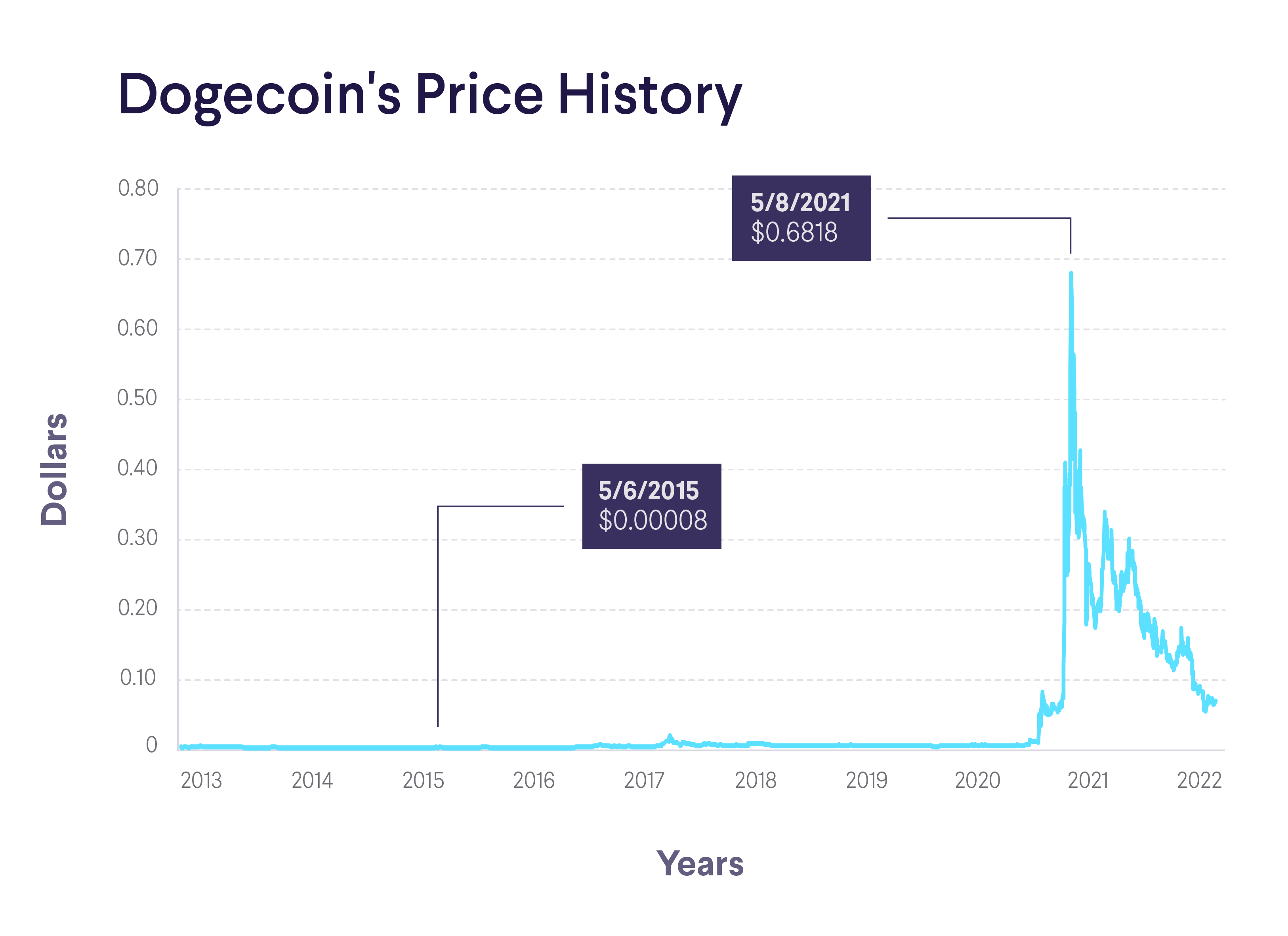 Dogecoin Price Chart Today - Live DOGE/USD - Gold Price