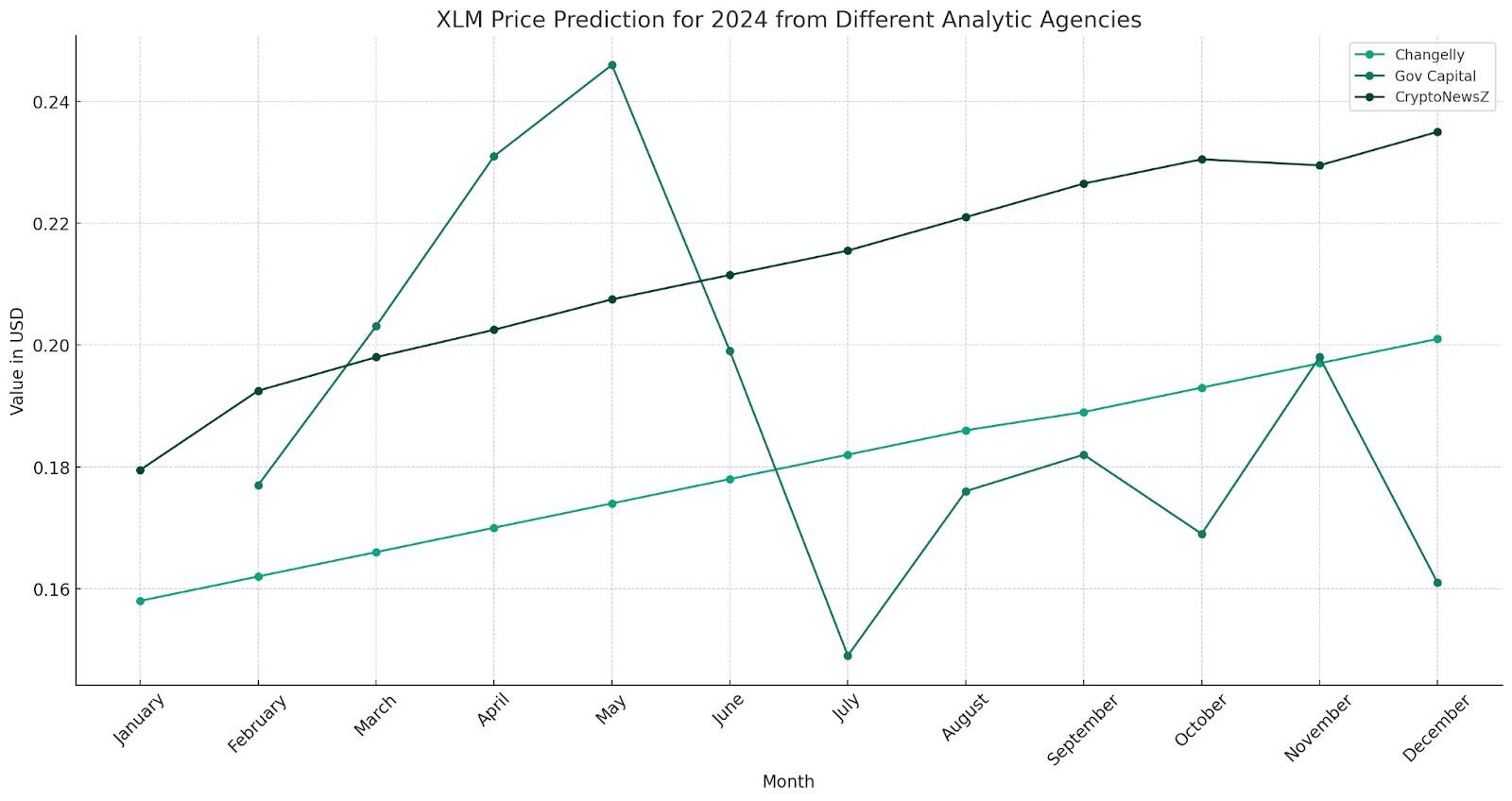 Stellar Lumens (XLM) Price Prediction - - The Tech Report