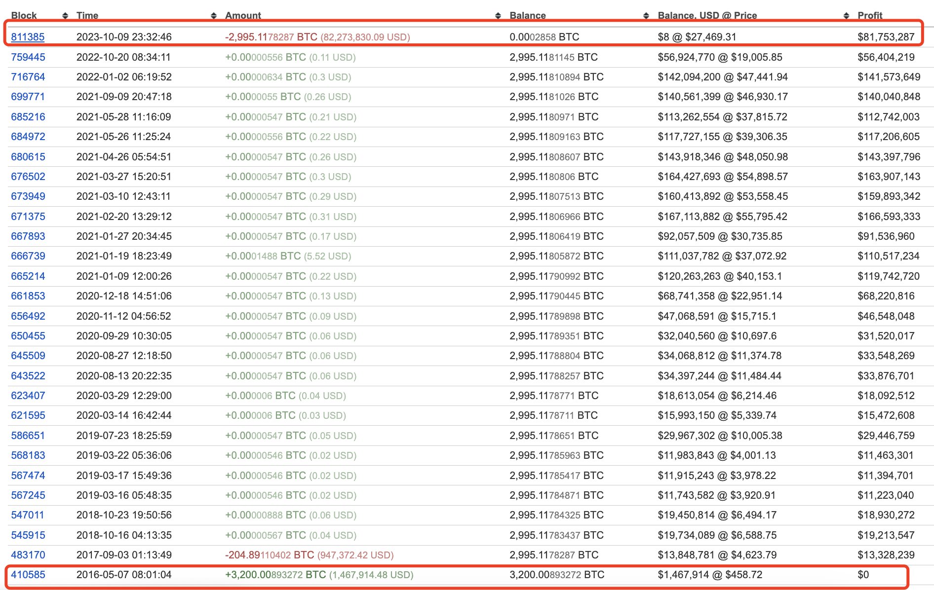 Dormant Bitcoin addresses now 'hodl' largest-ever amount of BTC