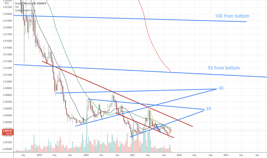 ZECBTC — Zcash to Bitcoin Price Chart — TradingView