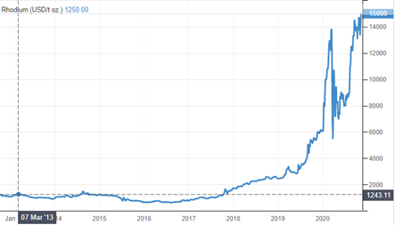 LBMA Platinum and Palladium Price Charts