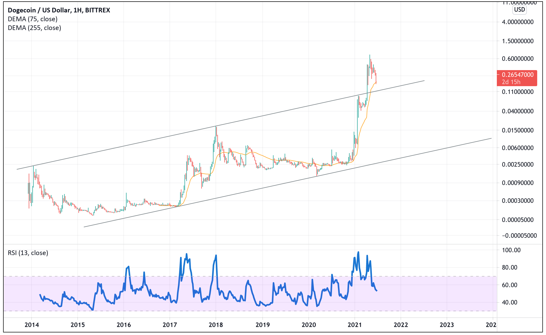 Decimal (DEL) Цена, Графики, Рыночная капитализация | CoinMarketCap