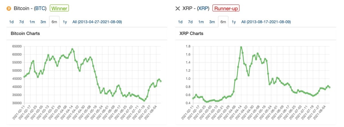 BTC to XRP - Convert bitcoin to ripple Live Today