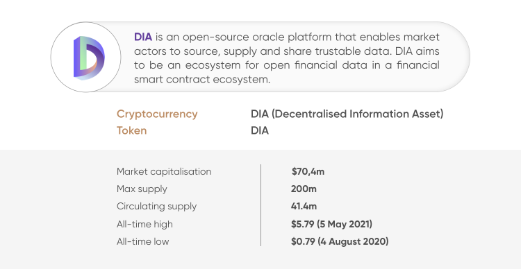 DIA Price Today - DIA Price Chart & Market Cap | CoinCodex