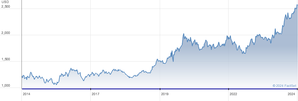 Gold Chart - Live Gold Price and Related News