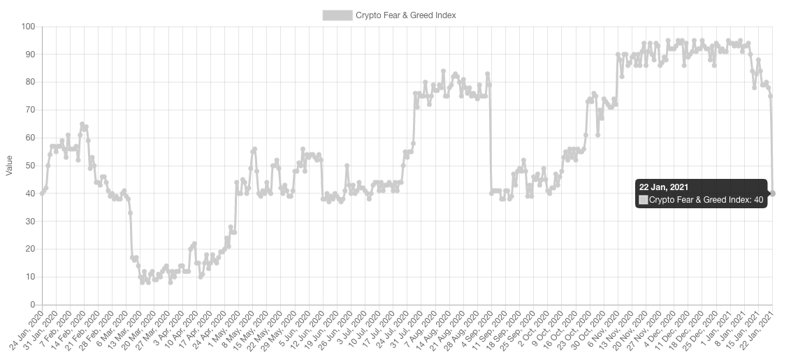 Crypto Fear And Greed Index Live Today (Updated Daily)