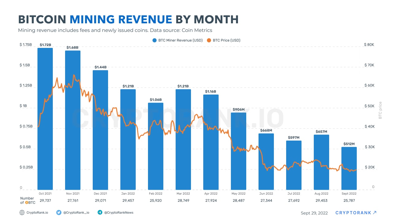 BTC Miners Face $b Fall and Lowest Monthly Revenue