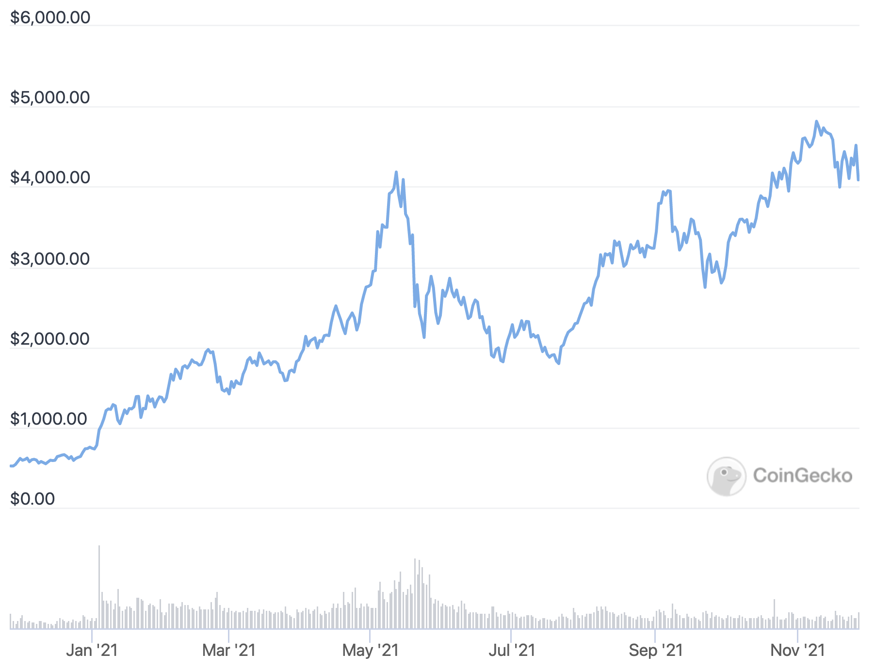 Ethereum USD (ETH-USD) price history & historical data – Yahoo Finance