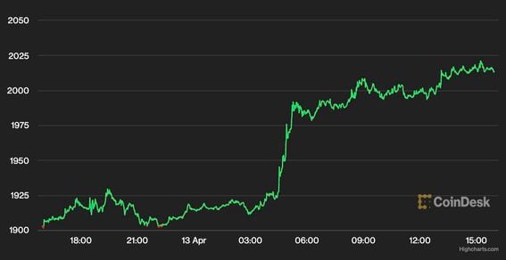 Ether Price - CoinDesk