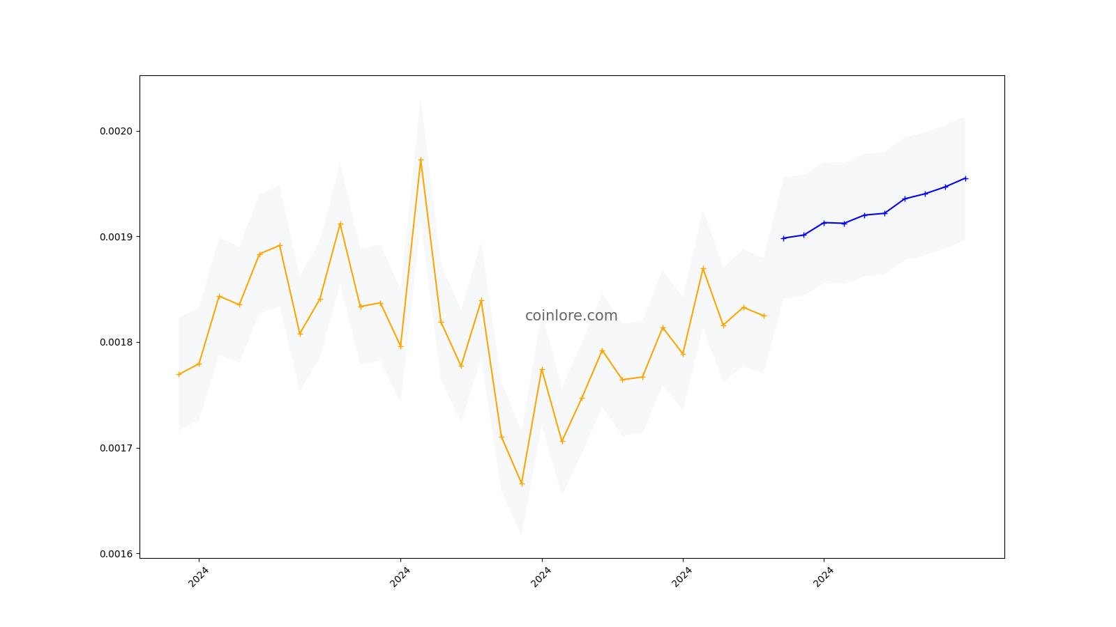 New BitShares (NBS) Coin Price Prediction , , , , 