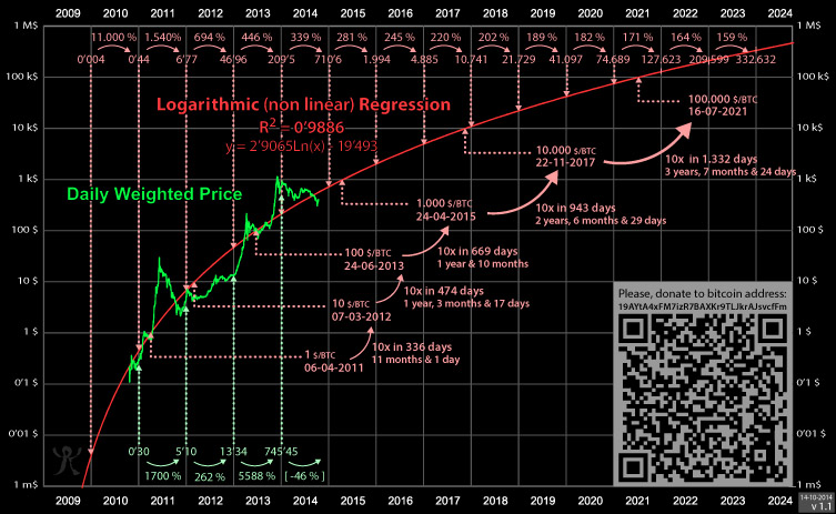 Bitcoin Log Regression Rainbow Chart — ostrov-dety.ru