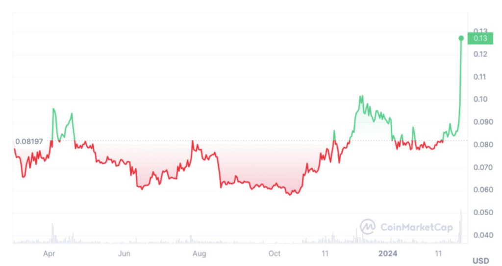 DOGEUSD | Dogecoin USD Overview | MarketWatch