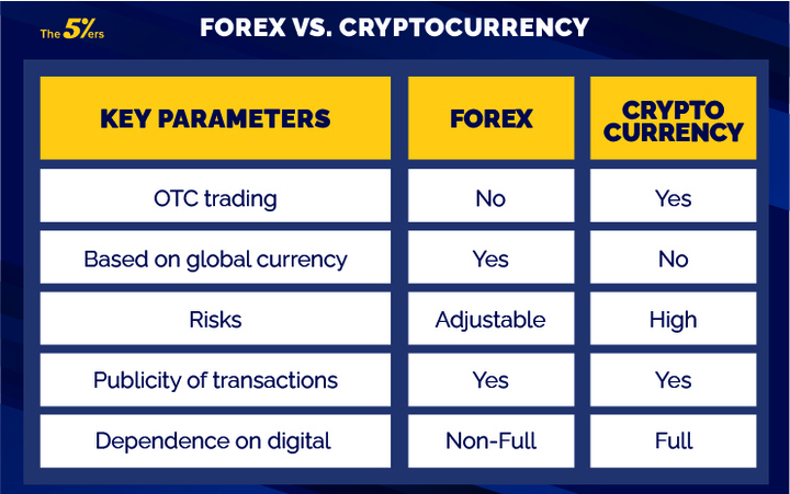 Forex Vs. Crypto Trading: Which Option Is Right For You? | AlexaBlockchain