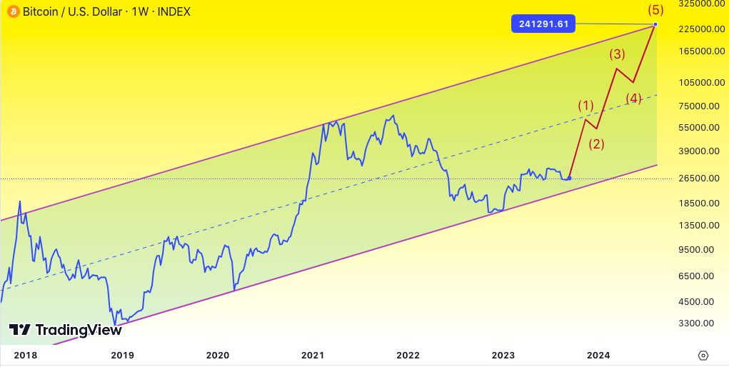 Bitcoin price prediction for 