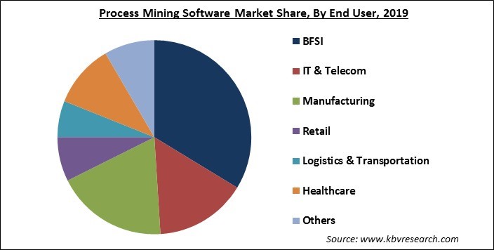 Process Mining Software Market Size Global Report, - 