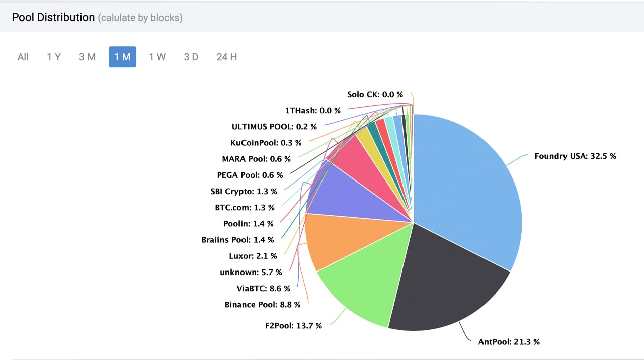 Bitcoin (BTC) SHA | Mining Pools