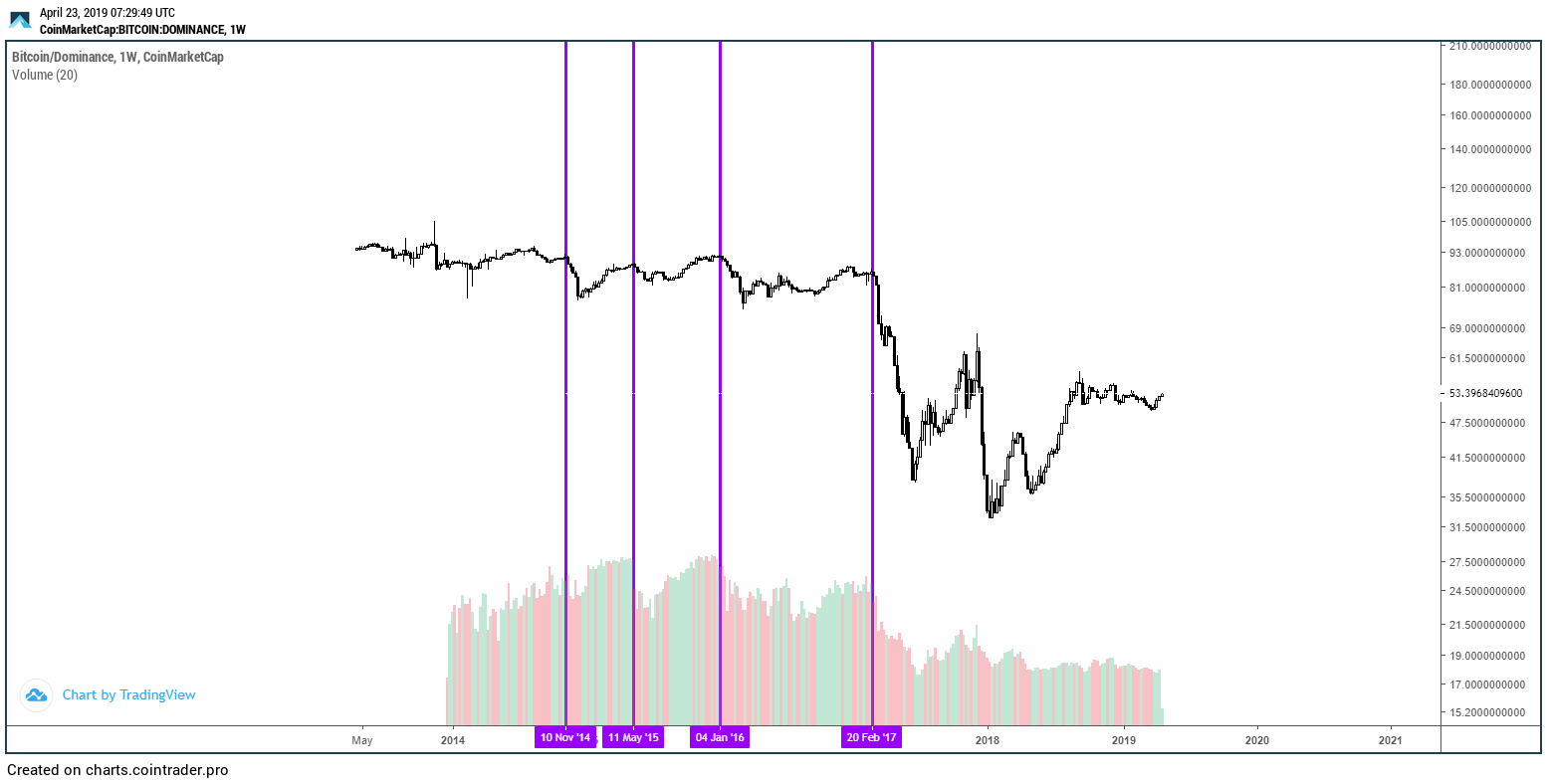 The Best Charting Tools For Crypto Traders | CoinLedger