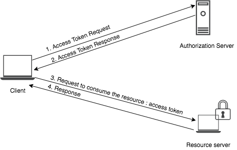 ID Token vs. Access Token: Understanding the Rollup ID Difference