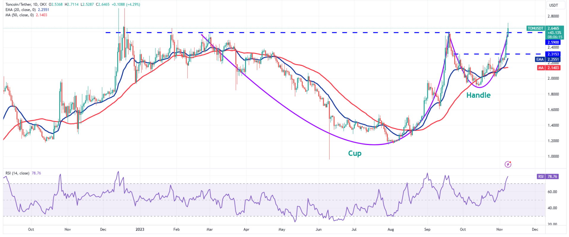 Toncoin Price Today - TON to US dollar Live - Crypto | Coinranking