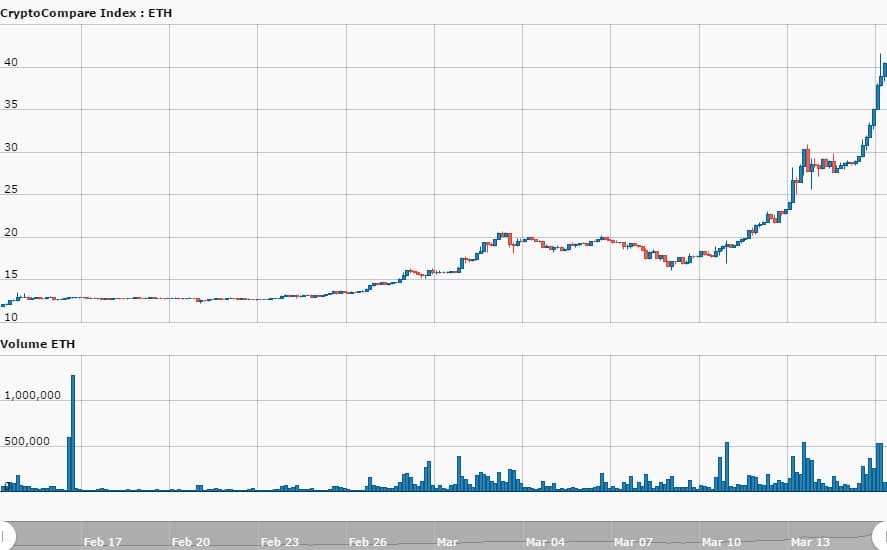 Ethereum’s Market Capitalization History ( – , $ Billion) - GlobalData