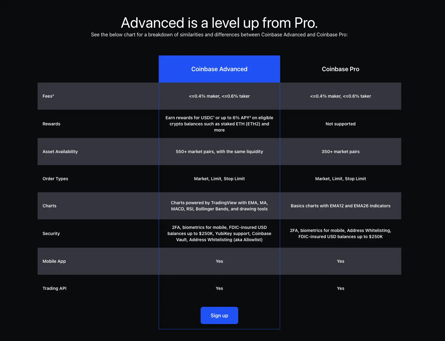 Coinbase Fees Explained [Complete Guide] - Crypto Pro