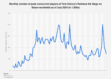 Tom Clancy's Rainbow Six Siege - Test Server - Steam Charts