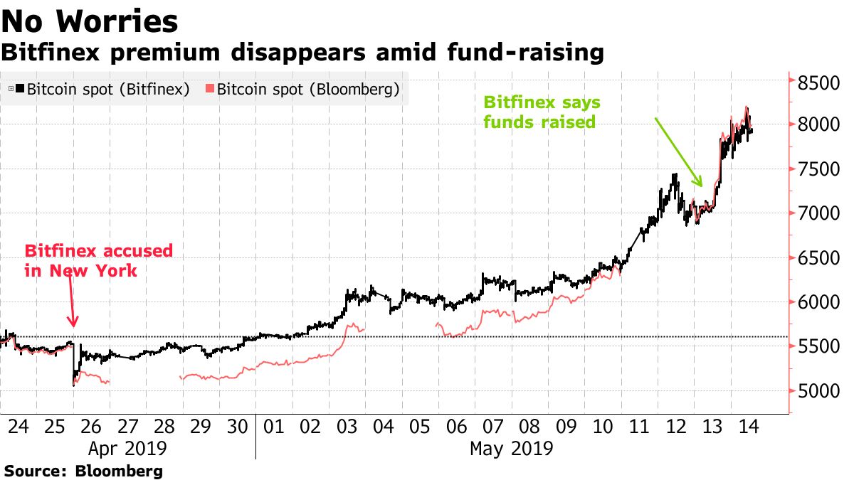 Bitfinex trade volume and market listings | CoinMarketCap