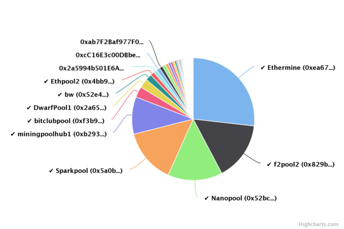 Ethereum Mining Pools: The Best Mining Pool for ETH Listed