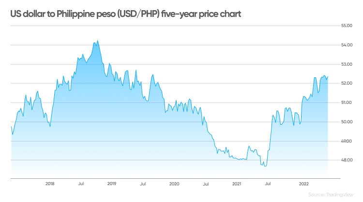 USDPHP US Dollar Philippine Peso - Currency Exchange Rate Live Price Chart