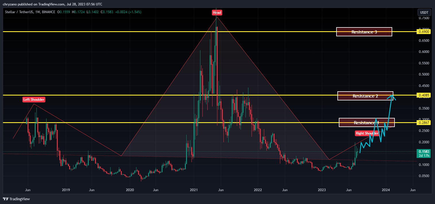 Stellar Price Prediction How High can XLM Go?