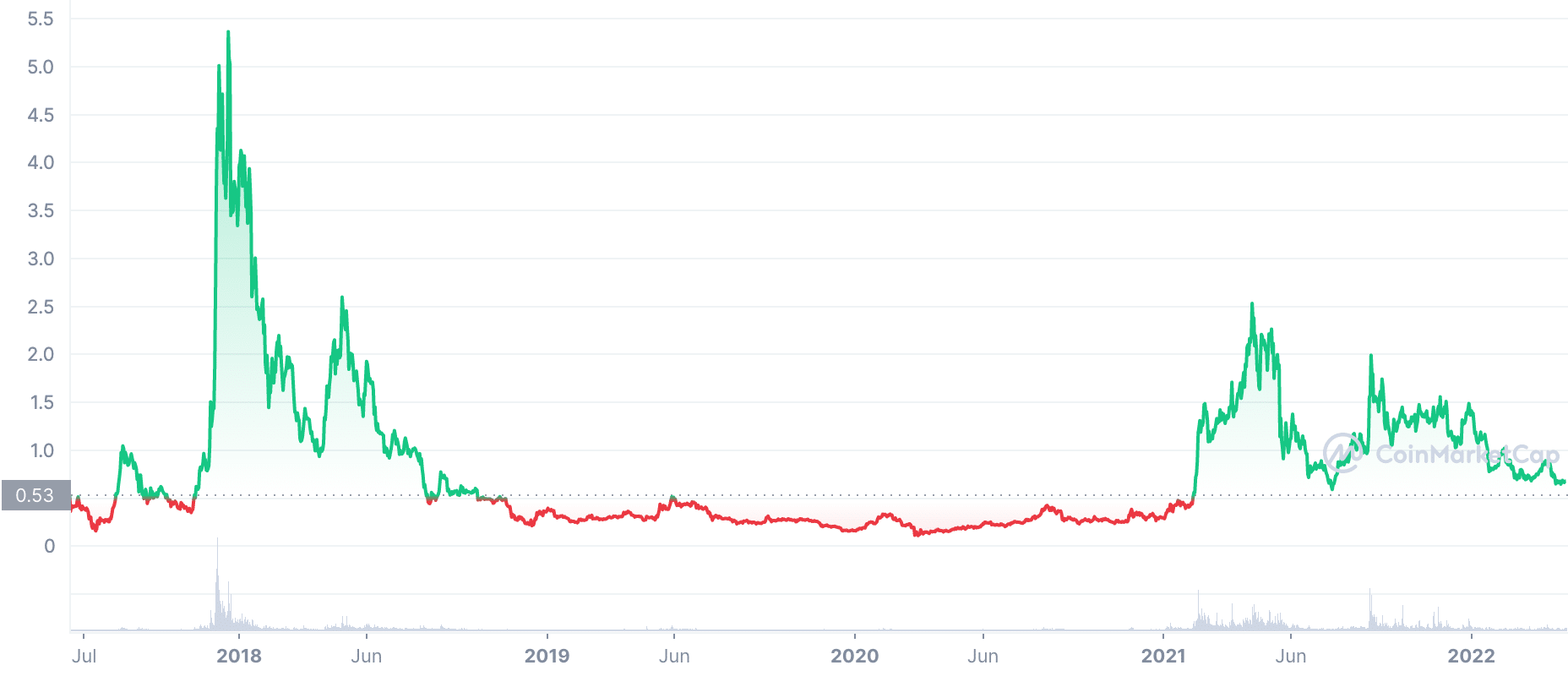 IOTA PRICE PREDICTION , , AUD