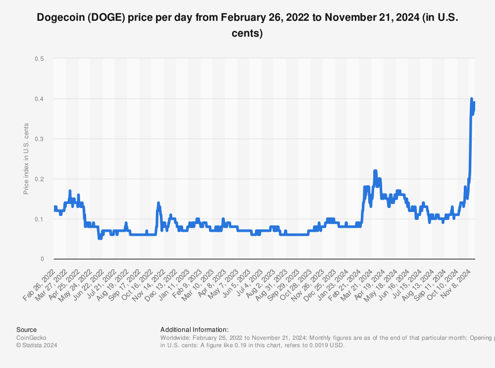 Trader Who Bought Dogecoin In Maps Out Meteoric % Rise To $26