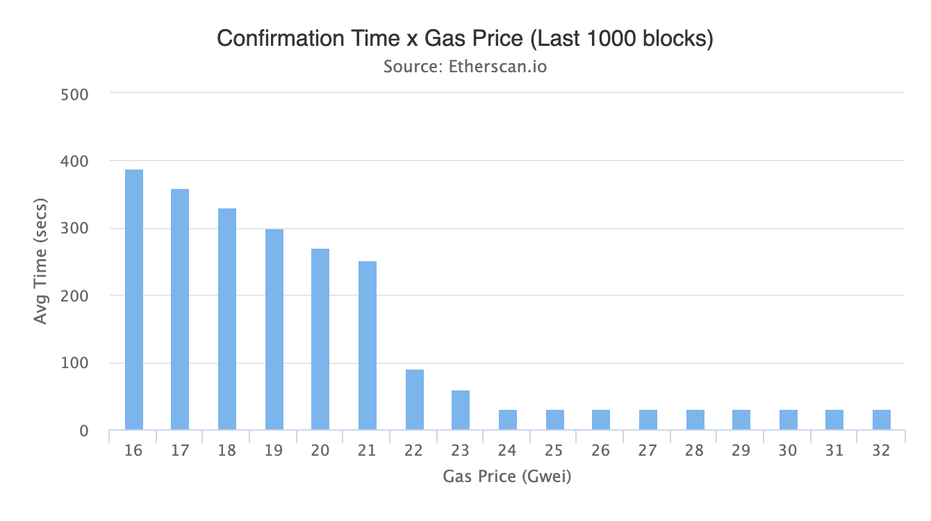 Ethereum Gas Price and Usage Stats