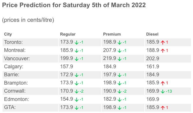 Gas Prices - CAA National