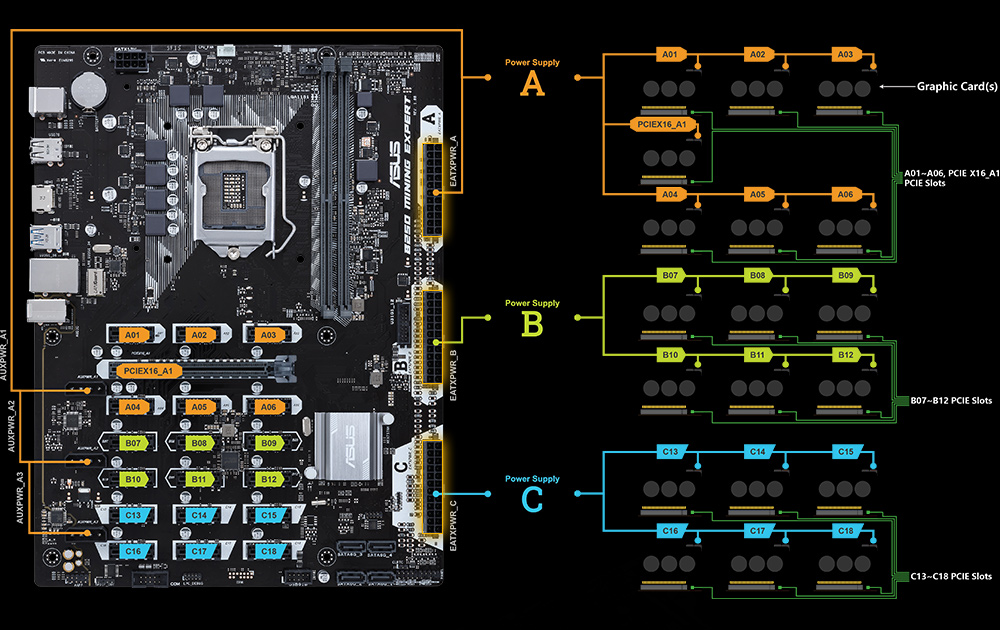 Asus B MINING EXPERT, Intel B, , ATX, DDR4, 19 PCIe, 3 x pin ATX Power