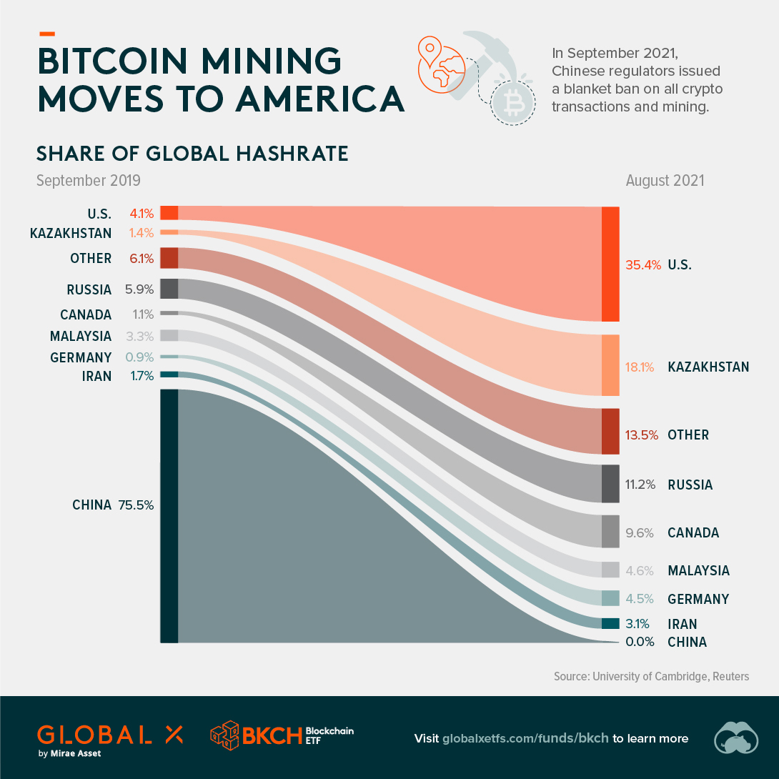 Which countries are key location for Bitcoin mining? Investment Monitor