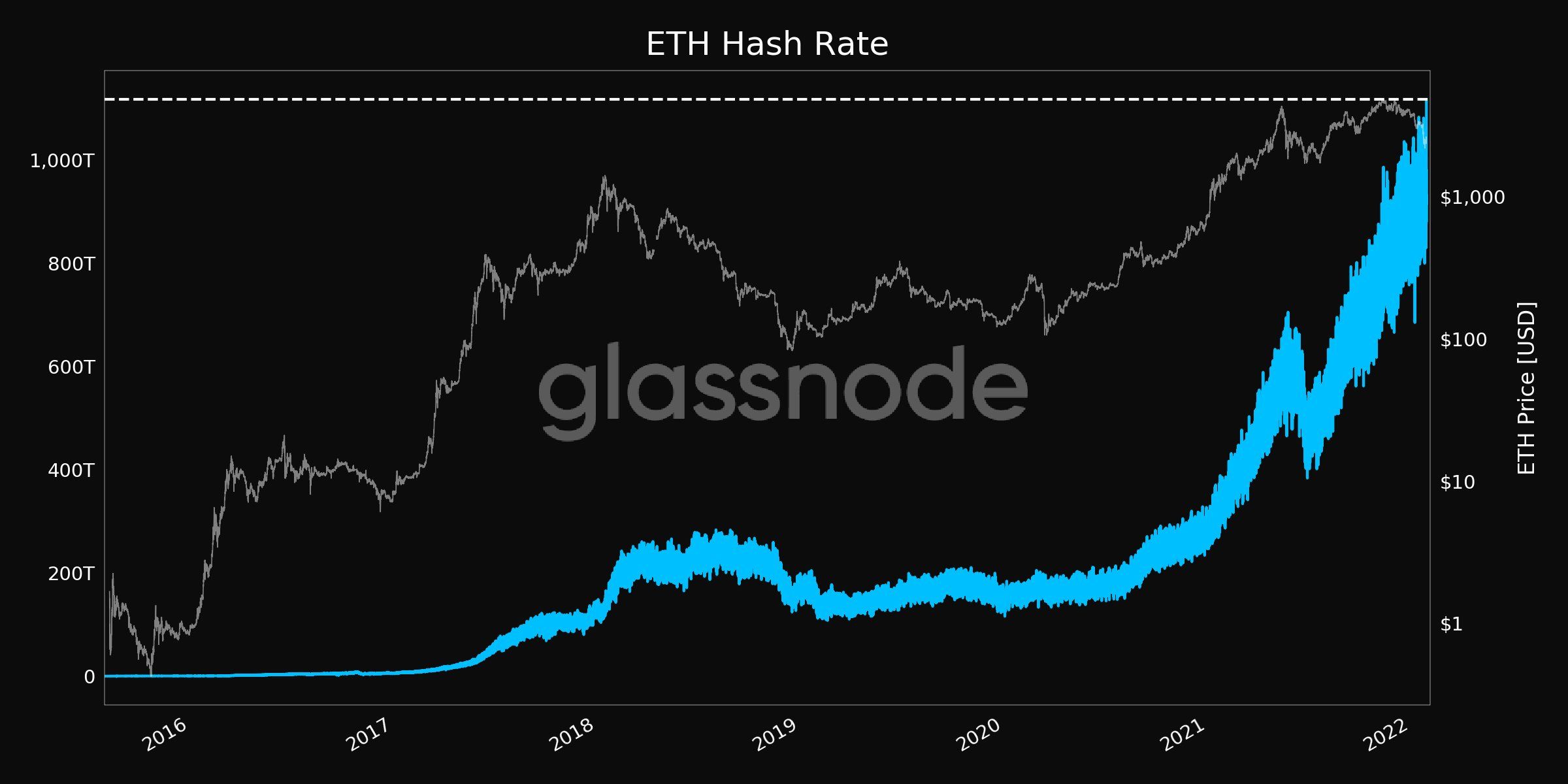 ETC mining hashrate reaches ATH after ‘Merge’; two PoW chains are rising