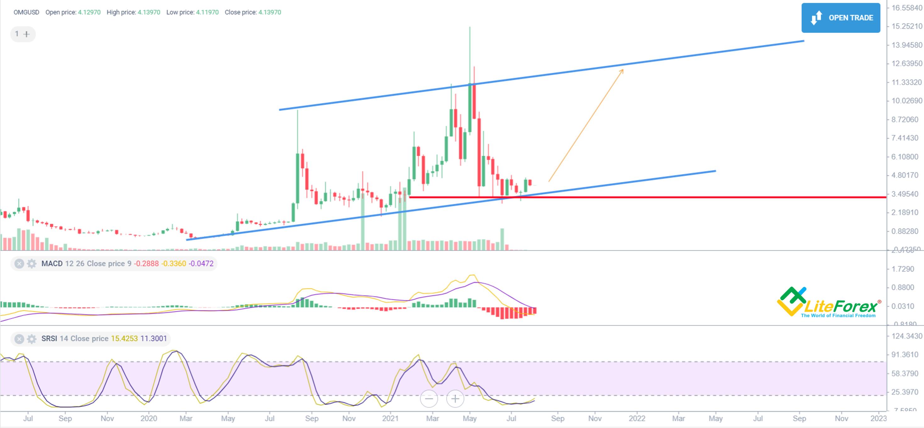 OMG Network Price Prediction Will OMG Price Hit $1 Soon?