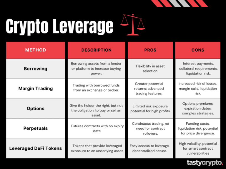 Leverage in Crypto Trading: 6 Key Examples - tastycrypto