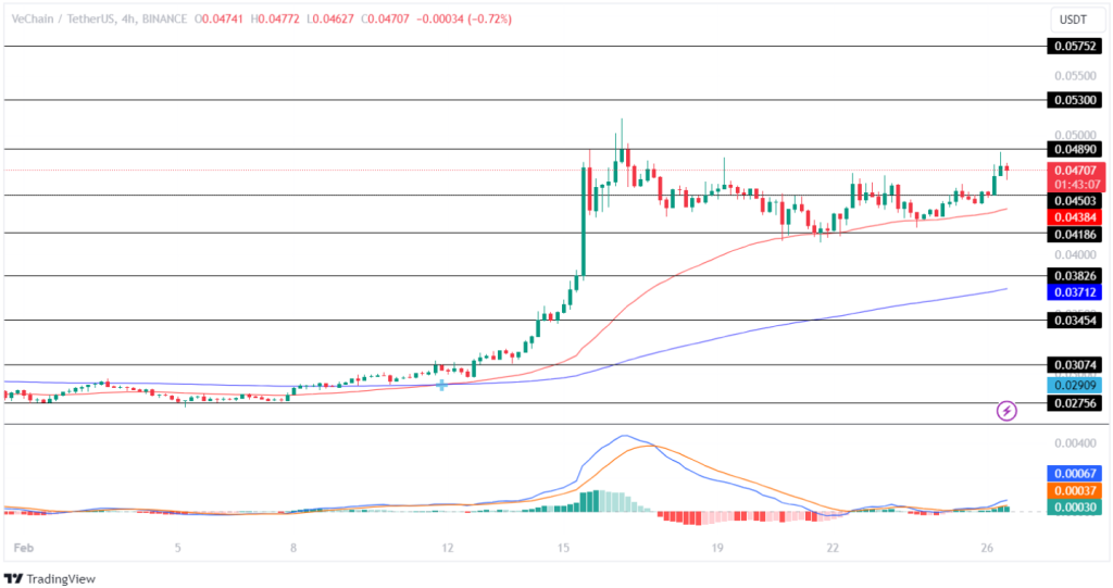 VeChain Price Prediction: VET On The Move As Analyst Foresees Surge To $